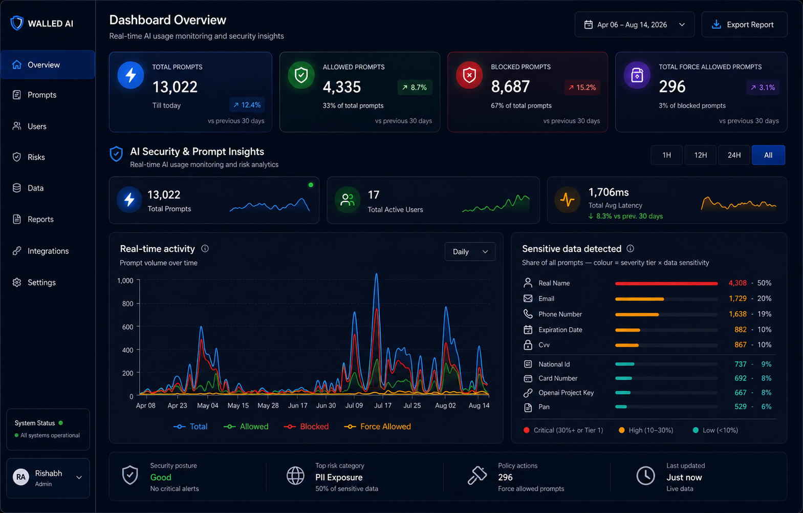 WalledAI governance dashboard overview WalledAI governance dashboard showing total, allowed and blocked prompts, real-time activity chart and sensitive data detected breakdown