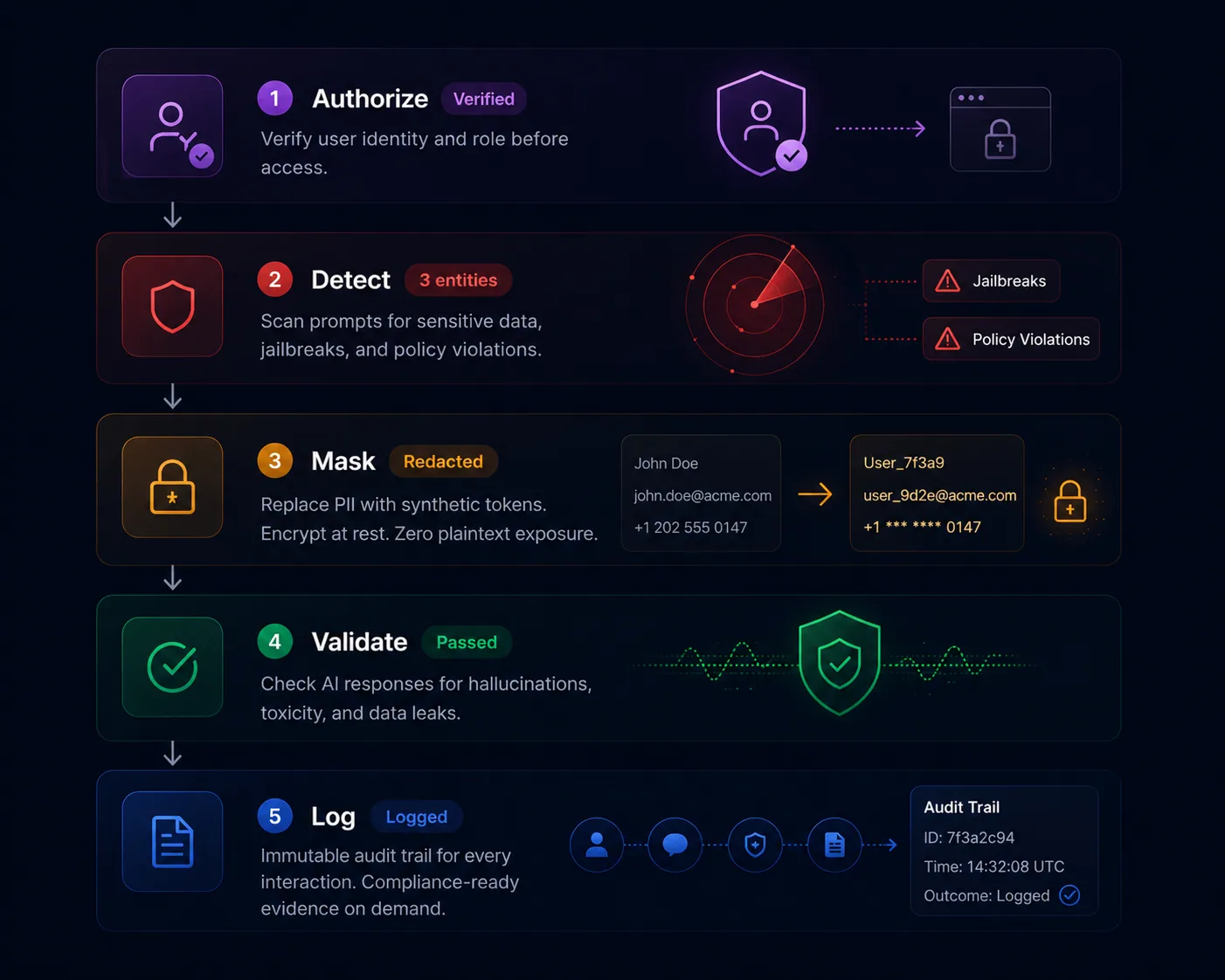 WalledAI runtime guardrail pipeline WalledAI runtime guardrail pipeline: Authorize verifies user identity, Detect scans for PII, jailbreaks and policy violations, Mask replaces PII with synthetic tokens, Validate checks responses for hallucinations, and Log records an immutable audit trail