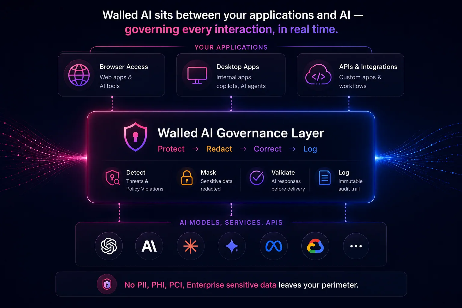 WalledAI sovereign architecture: your applications, the governance layer, and AI models Diagram showing WalledAI sitting between your applications - browser access, desktop apps, APIs and integrations - and AI models, services, and APIs from any provider, governing every interaction in real time via a Detect, Mask, Validate, Log pipeline so no PII, PHI, PCI, or enterprise sensitive data leaves your perimeter