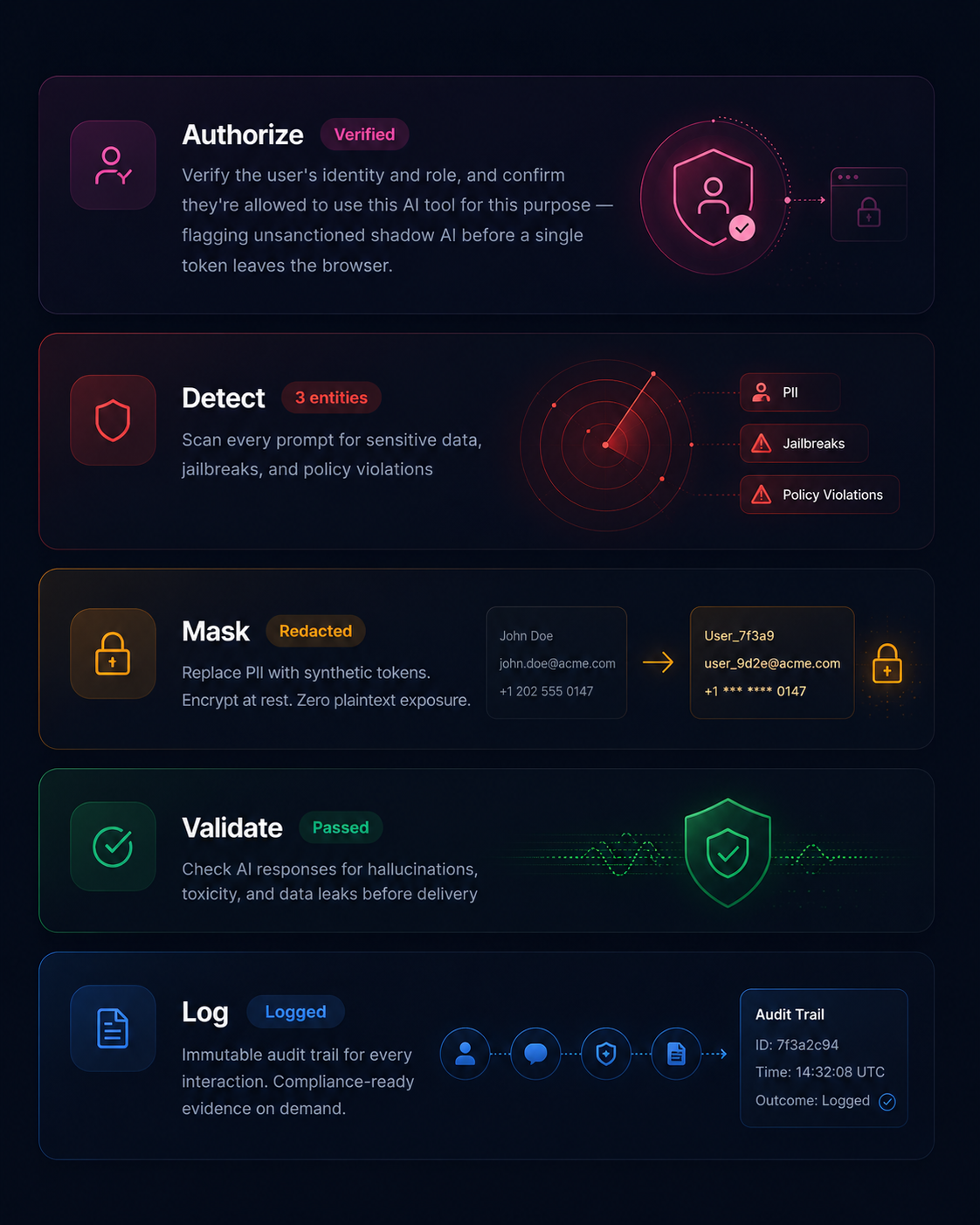 WalledAI runtime guardrail pipeline WalledAI runtime guardrail pipeline: Authorize verifies user identity, Detect scans for PII, jailbreaks and policy violations, Mask replaces PII with synthetic tokens, Validate checks responses for hallucinations, and Log records an immutable audit trail