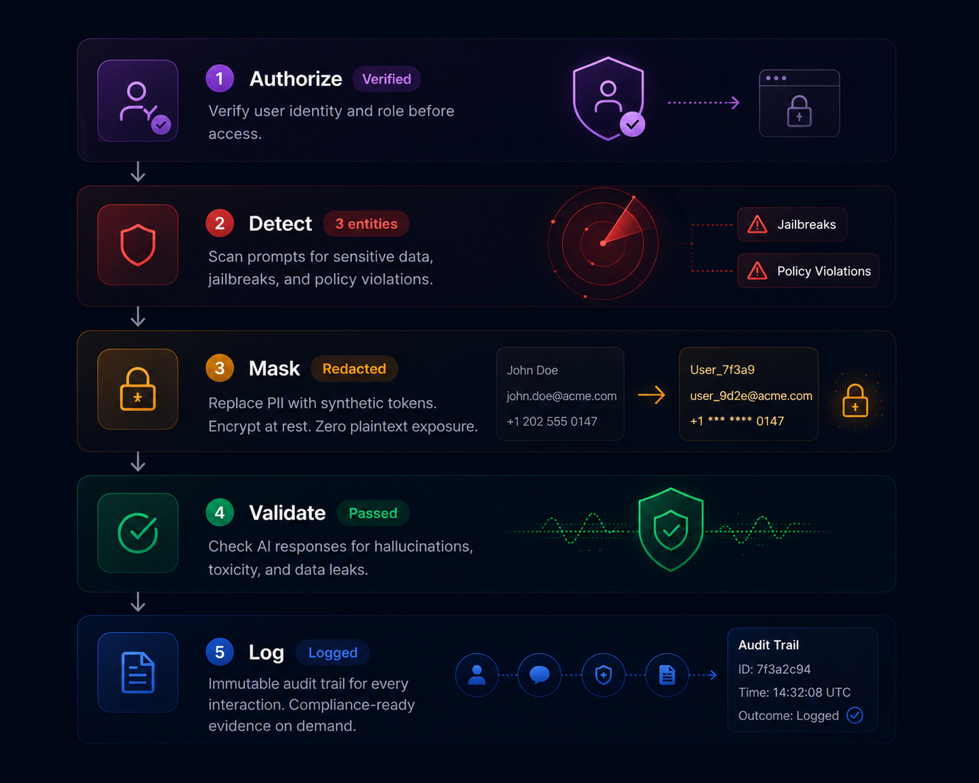 WalledAI runtime guardrail pipeline WalledAI runtime guardrail pipeline: Authorize verifies user identity, Detect scans for PII, jailbreaks and policy violations, Mask replaces PII with synthetic tokens, Validate checks responses for hallucinations, and Log records an immutable audit trail