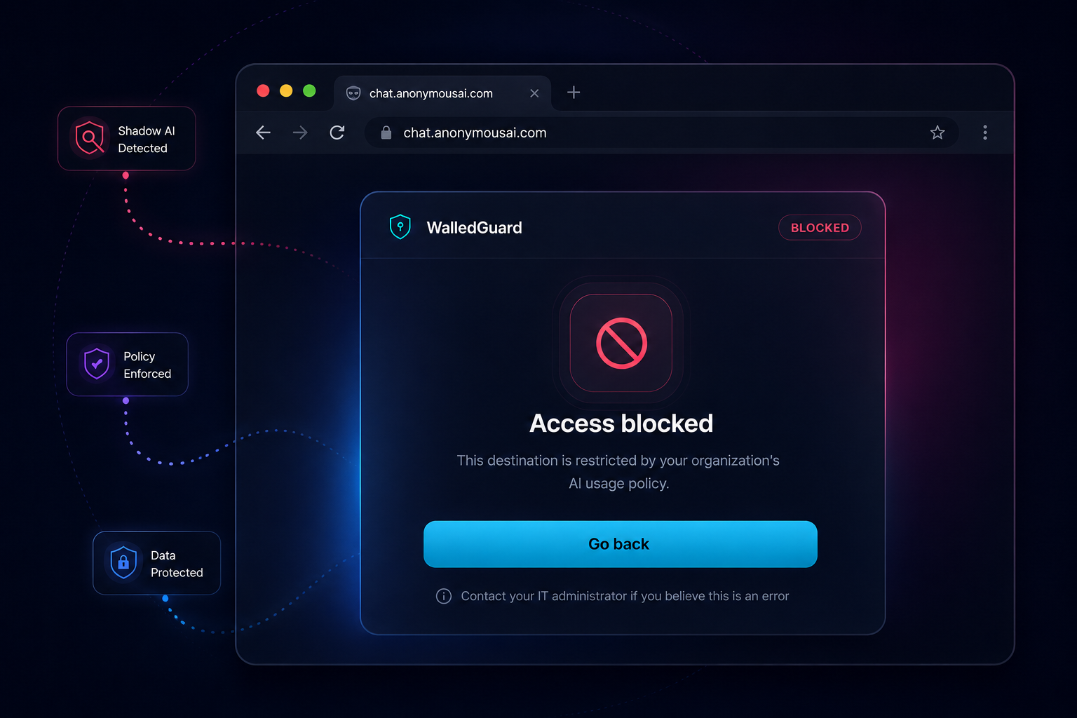 WalledAI blocking a shadow AI destination Browser blocking access to an unsanctioned AI chat tool, showing WalledAI's shadow AI detection, policy enforcement, and data protection working together