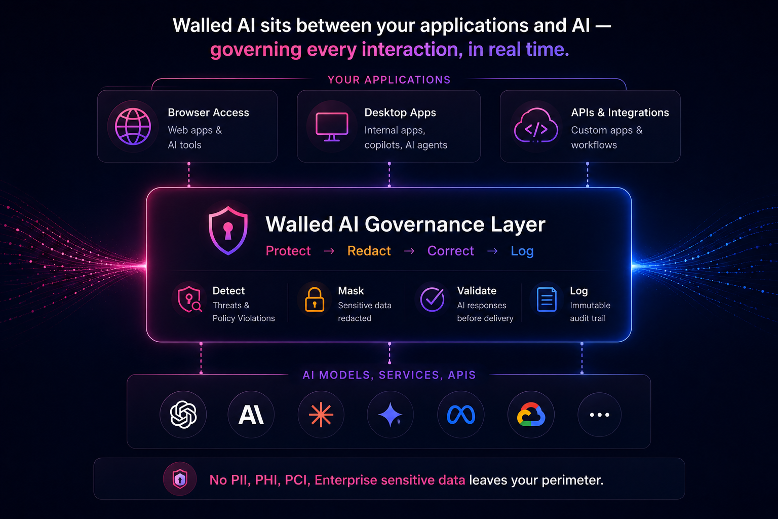 WalledAI sovereign architecture: your applications, the governance layer, and AI models Diagram showing WalledAI sitting between your applications - browser access, desktop apps, APIs and integrations - and AI models, services, and APIs from any provider, governing every interaction in real time via a Detect, Mask, Validate, Log pipeline so no PII, PHI, PCI, or enterprise sensitive data leaves your perimeter